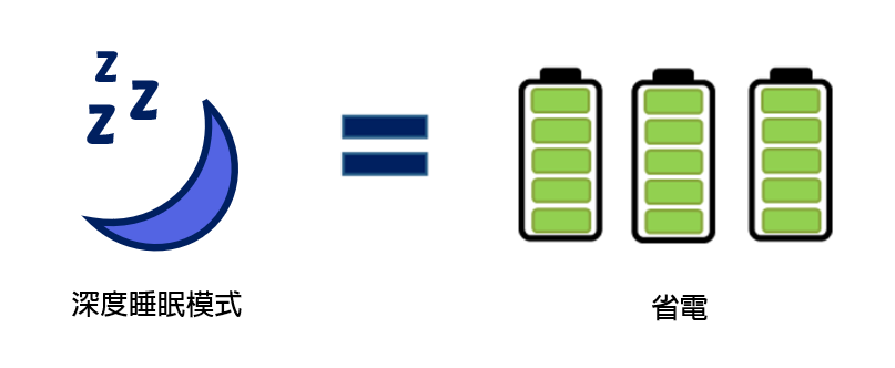 Read more about the article ESP8266深度睡眠與Arduino IDE