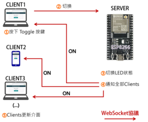 Read more about the article ESP8266 WebSocket Server：控制輸出