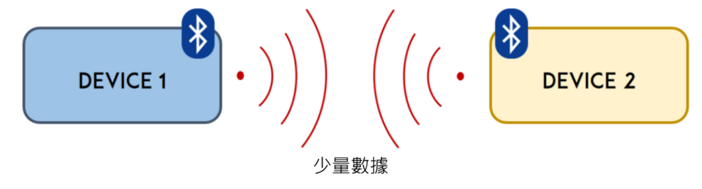 Read more about the article ESP32 低功耗藍牙 (BLE) 入門
