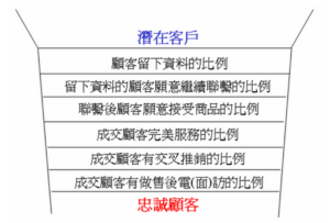 Read more about the article 業務銷售技巧訓練