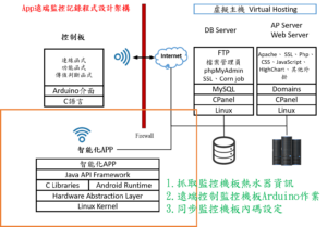 Read more about the article 接案範例(2017年)-APP遠端控制電熱水器