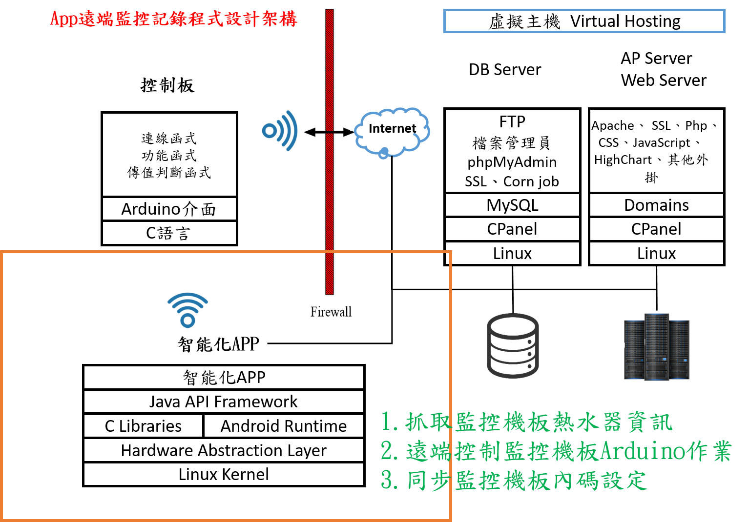 Read more about the article 接案範例(2017年)-APP遠端控制電熱水器