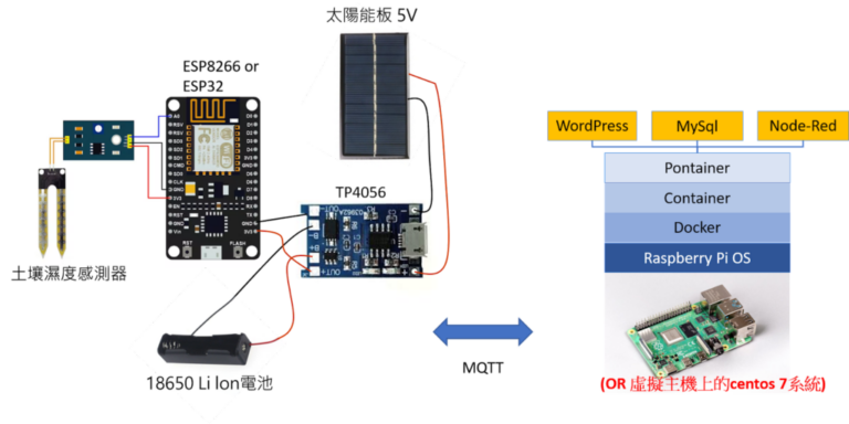 自架網站監測陽台花盆溼度感測器數據