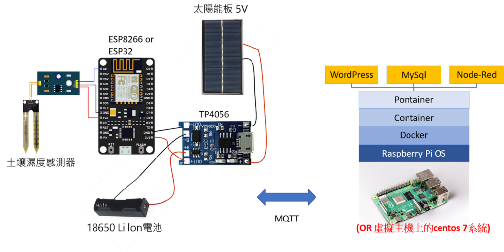 自架網站監測陽台花盆溼度感測器數據