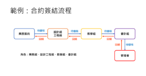 Read more about the article WordPress簽核流程功能