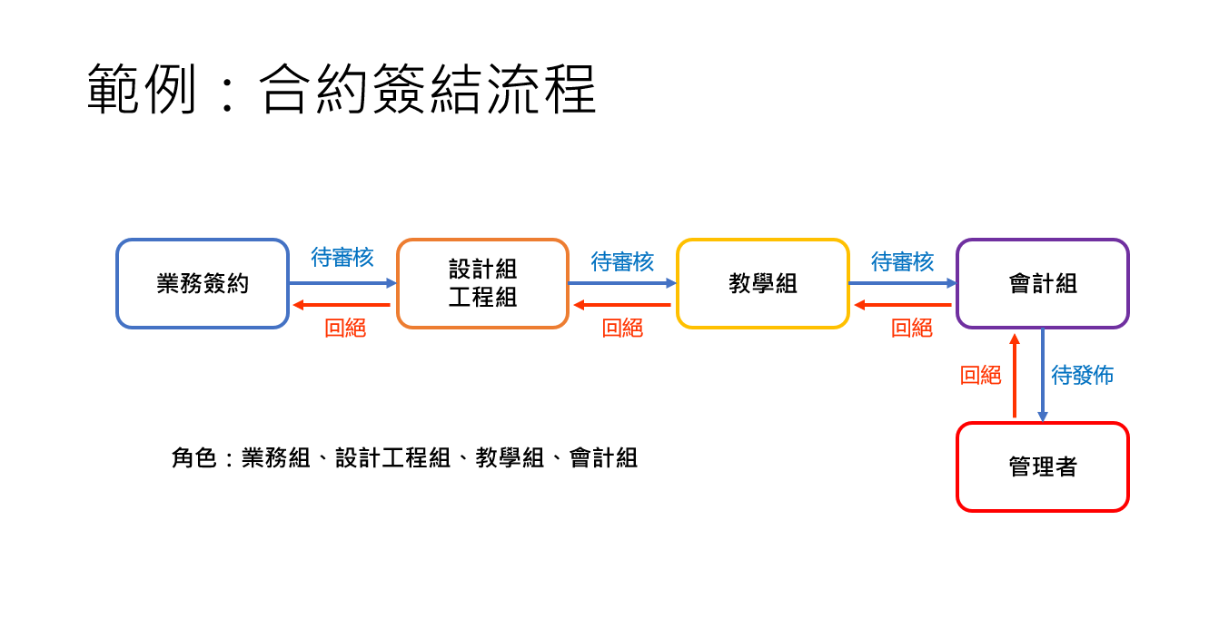 Read more about the article WordPress簽核流程功能