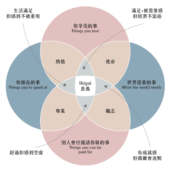 Ikigai graphic (2.0) made by Zoey.K 轉載請附原文出處